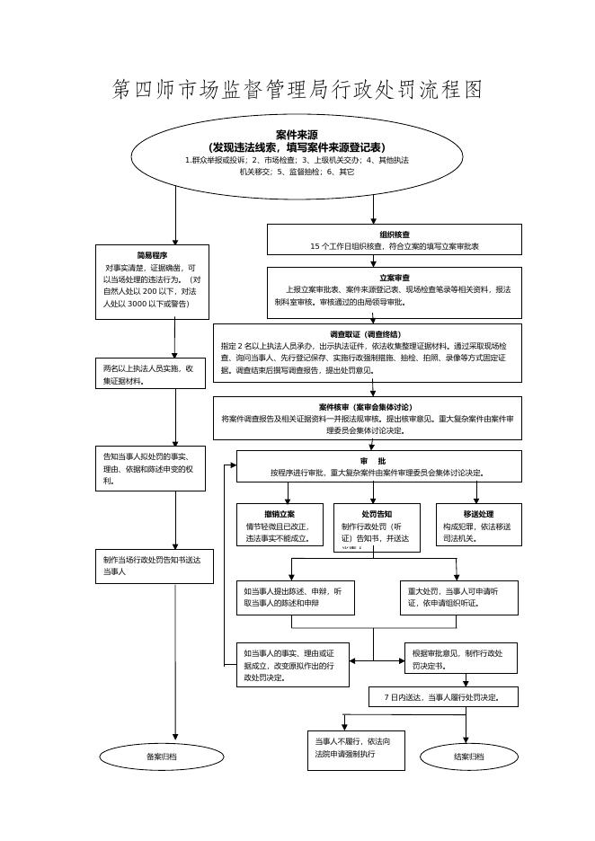 师市市场监管局行政处罚流程图.docx