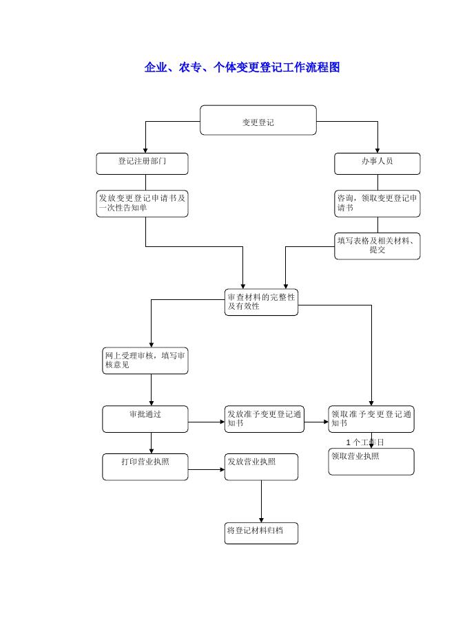 企业、农专、个体变更登记工作流程图.docx