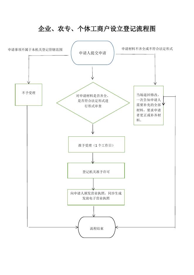 企业、农专、个体工商户设立登记流程图.doc