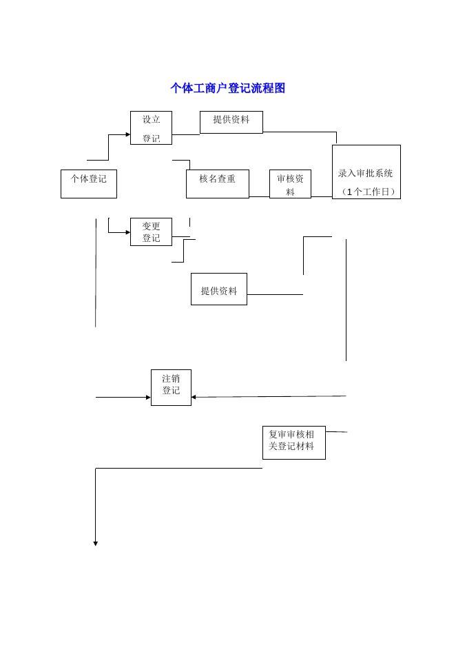 个体设立、变更、注销登记.docx