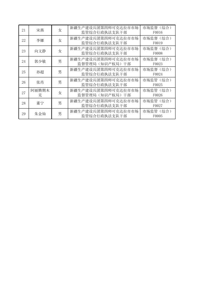 第四师可克达拉市市场监督管理局行政执法人员名单.xlsx