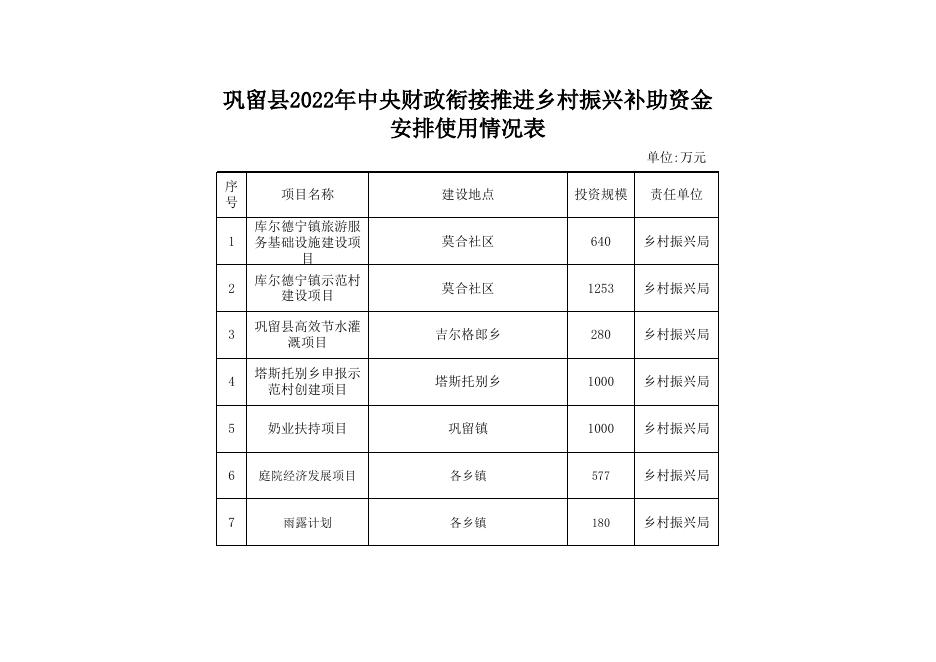 [巩留县2022年中央财政衔接推进乡村振兴补助资金安排使用情况表 285K].xlsx