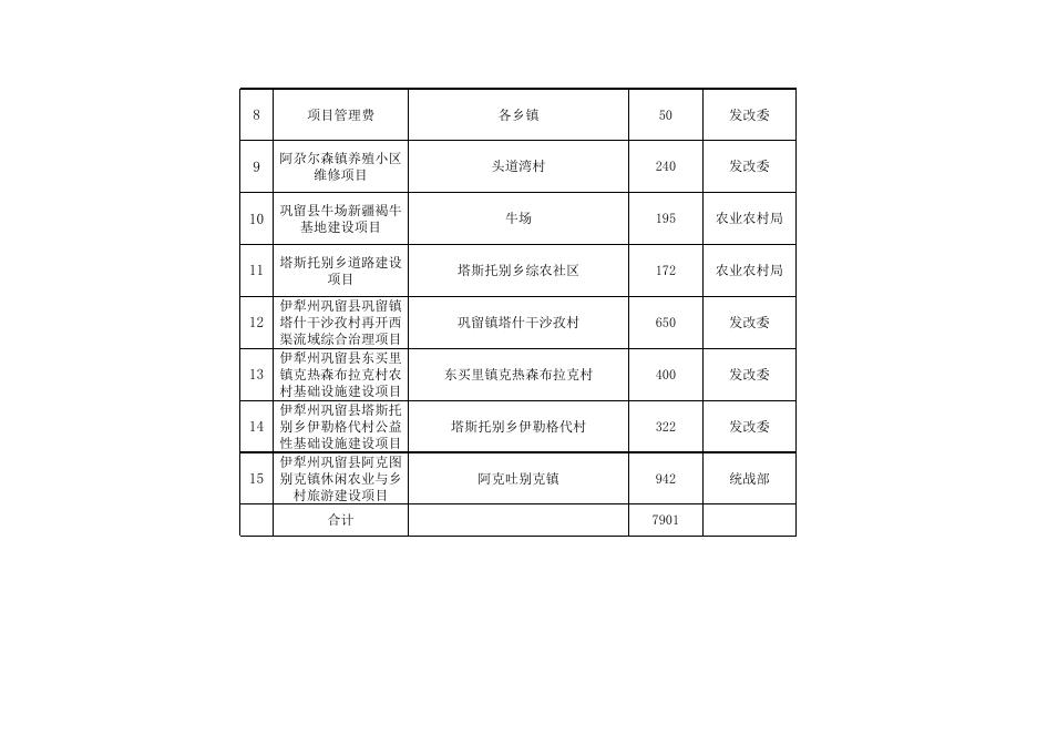 [巩留县2022年中央财政衔接推进乡村振兴补助资金安排使用情况表 285K].xlsx