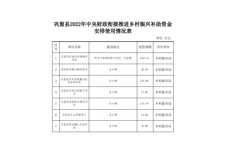 巩留县2022年中央财政衔接推进乡村振兴补助资金安排使用情况表1853万元-20221130120832558.xlsx