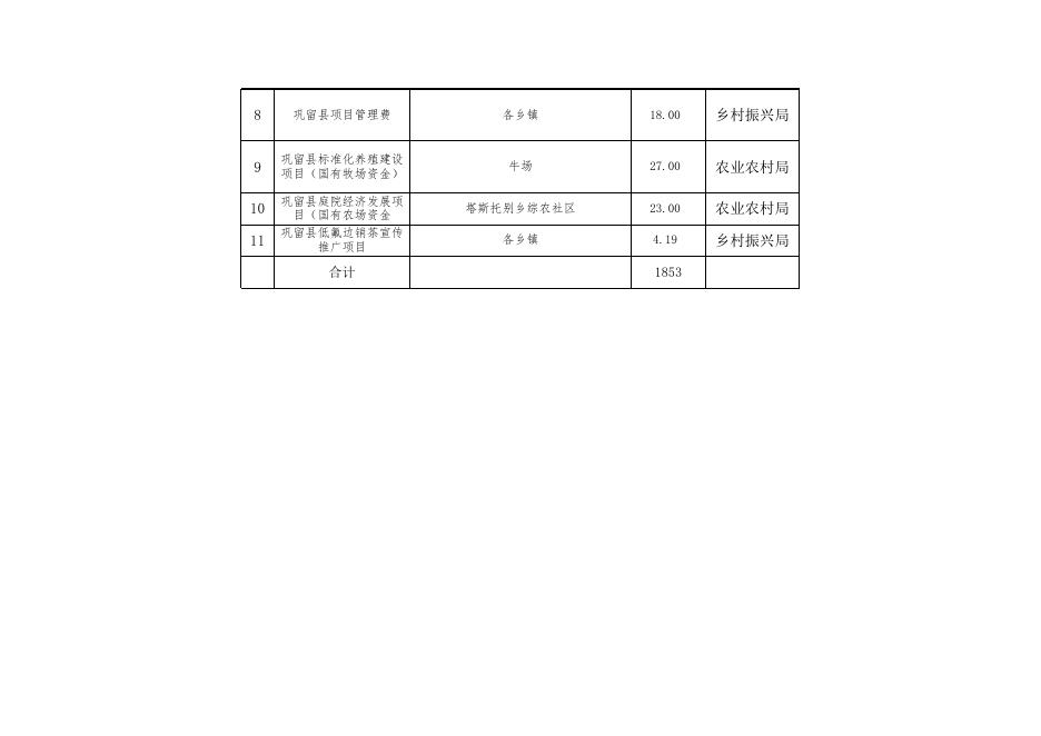 巩留县2022年中央财政衔接推进乡村振兴补助资金安排使用情况表1853万元-20221130120832558.xlsx