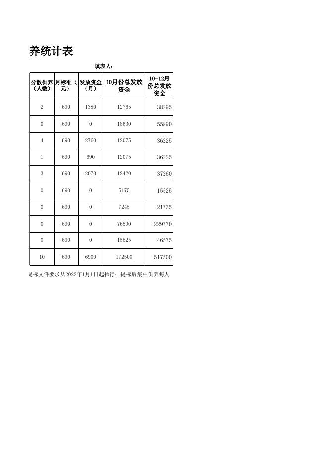 阿图什市民政局2022年10-12月份特困供养统计表.xlsx