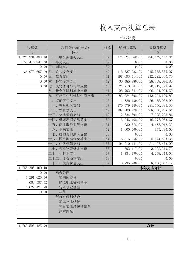 2017年度若羌县部门决算汇总.xls