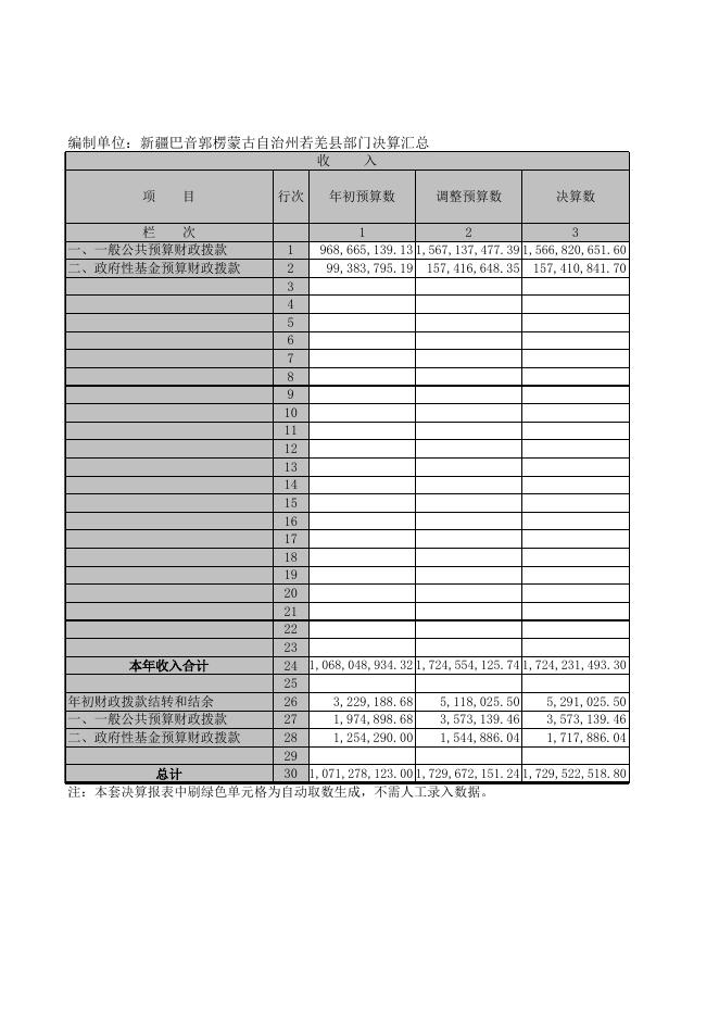 2017年度若羌县部门决算汇总.xls