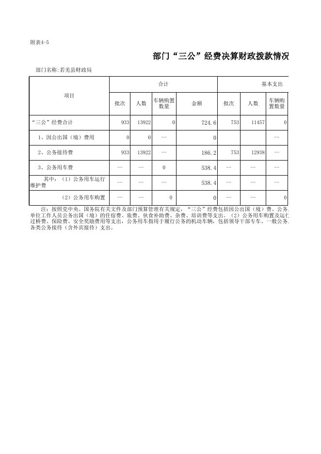 2017年若羌县财政总决算三公经费支出表.xls