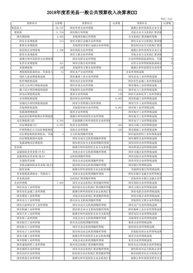 7.若羌县2018年政府决算公开表.xls