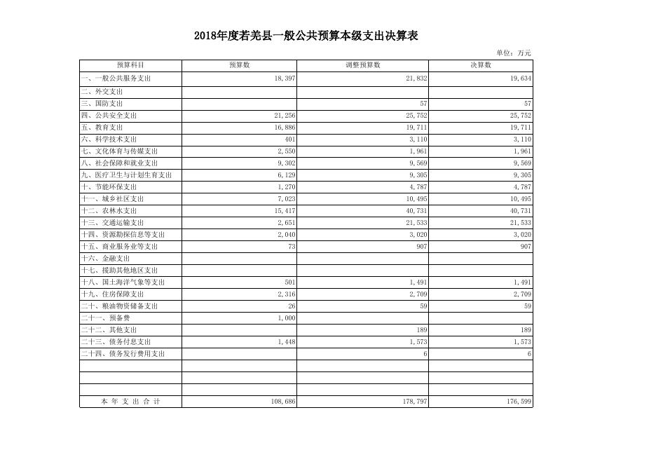 7.若羌县2018年政府决算公开表.xls