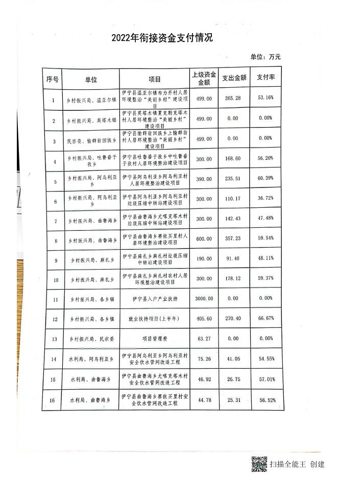 关于伊宁县财政衔接资金预算执行情况的通报（1-4月）.pdf