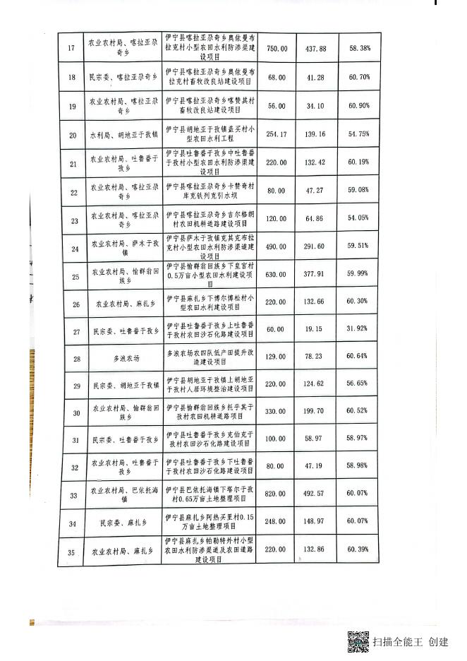关于伊宁县财政衔接资金预算执行情况的通报（1-4月）.pdf