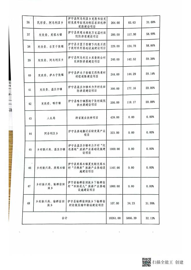 关于伊宁县财政衔接资金预算执行情况的通报（1-4月）.pdf