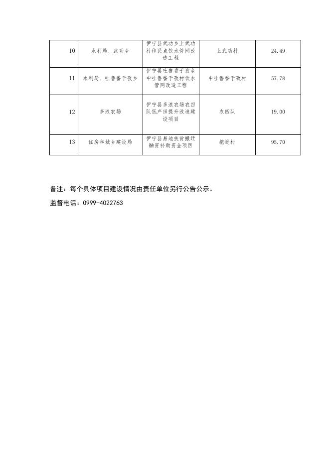 伊宁县衔接资金安排使用情况公告公示（2231万元） .docx