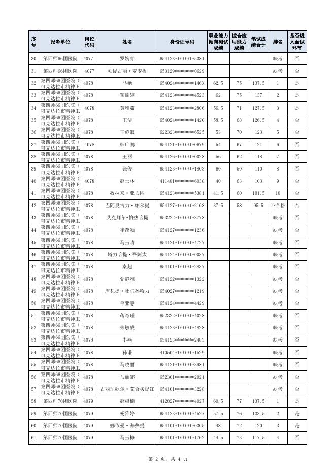 附件1 2022年兵团第四师可克达拉市医共体第二批次面向社会招聘编制备案制工作人员综合管理岗位人员笔试成绩.xlsx