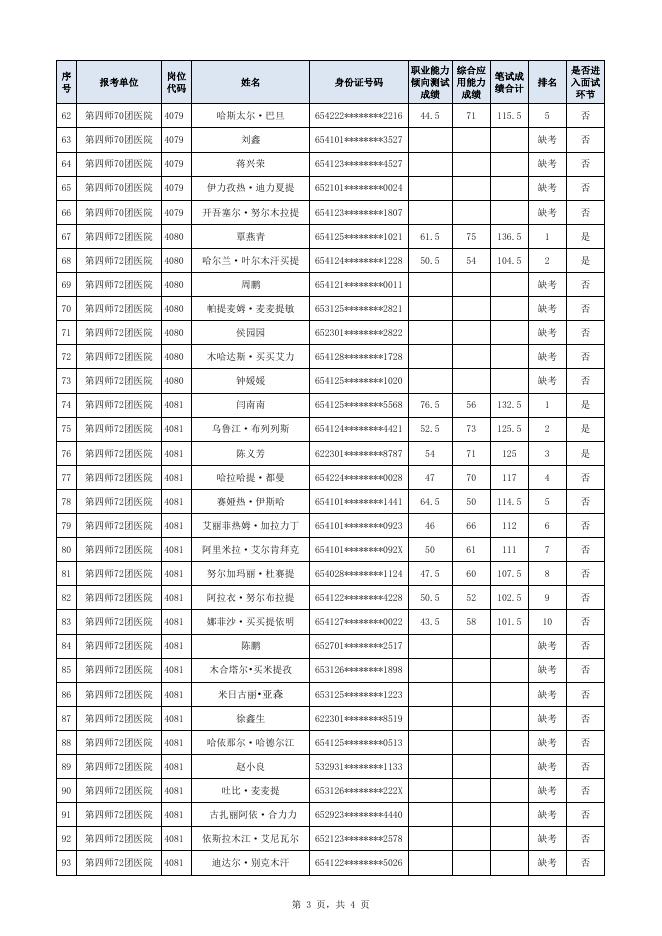 附件1 2022年兵团第四师可克达拉市医共体第二批次面向社会招聘编制备案制工作人员综合管理岗位人员笔试成绩.xlsx