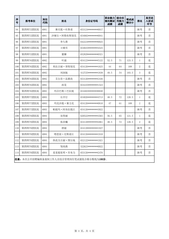 附件1 2022年兵团第四师可克达拉市医共体第二批次面向社会招聘编制备案制工作人员综合管理岗位人员笔试成绩.xlsx