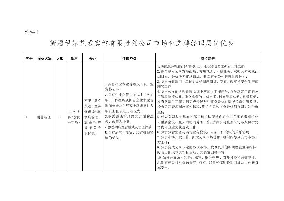 附件1.新疆伊犁花城宾馆有限责任公司市场化选聘经理层岗位表.docx