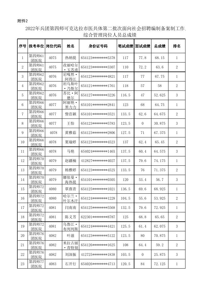 附件2 2022年兵团第四师可克达拉市医共体第二批次面向社会招聘编制备案制工作人员综合管理岗位人员总成绩.xlsx