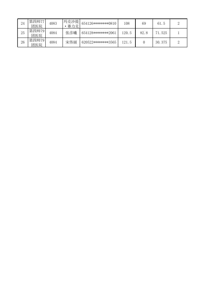 附件2 2022年兵团第四师可克达拉市医共体第二批次面向社会招聘编制备案制工作人员综合管理岗位人员总成绩.xlsx