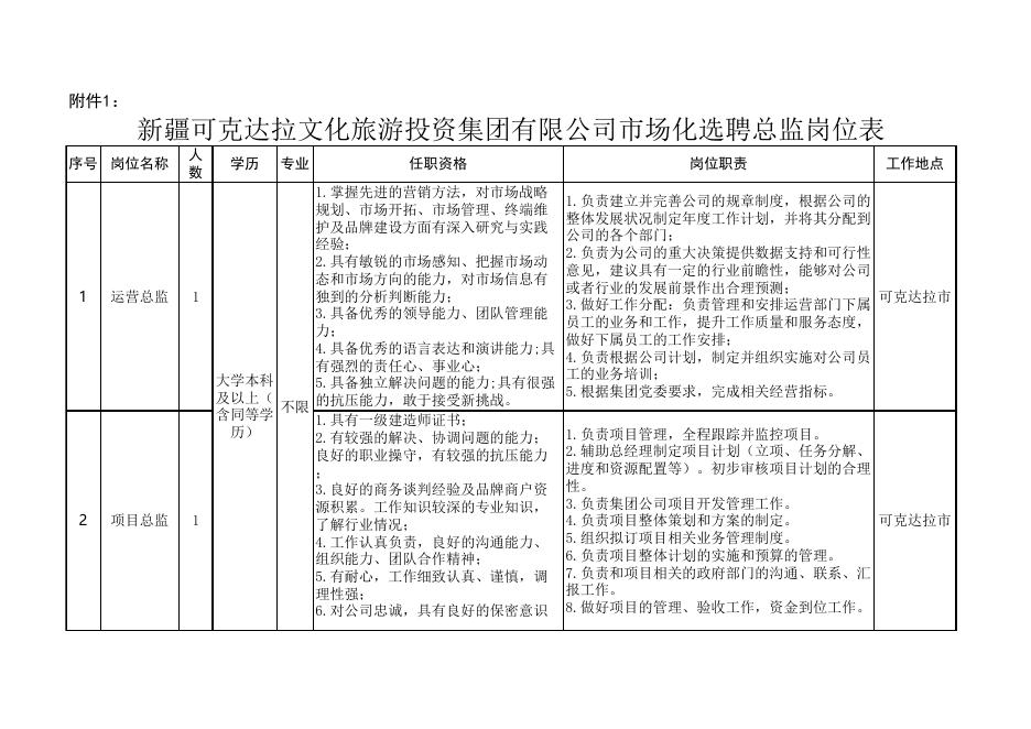 新疆可克达拉文化旅游投资集团有限公司市场化选聘总监岗位表.xlsx