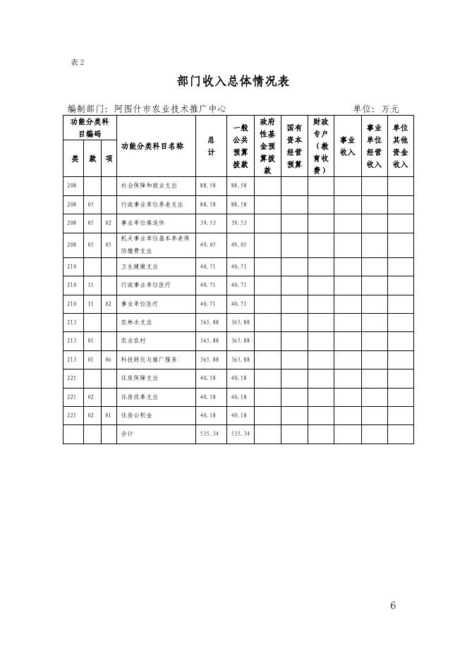 阿图什市农业技术推广中心2022年部门预算公开.pdf