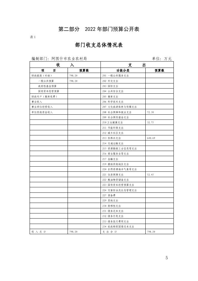 阿图什市农业农村局2022年部门预算公开.pdf