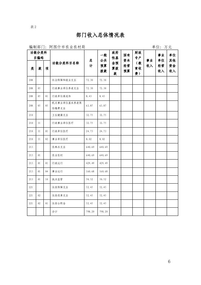 阿图什市农业农村局2022年部门预算公开.pdf