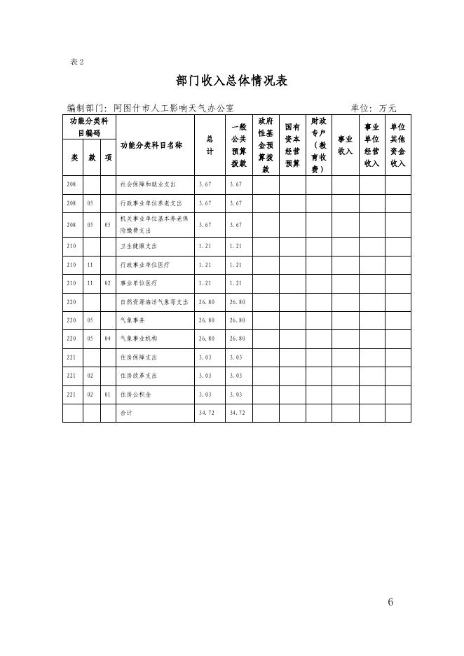 阿图什市人工影响天气办公室2022年部门预算公开.pdf