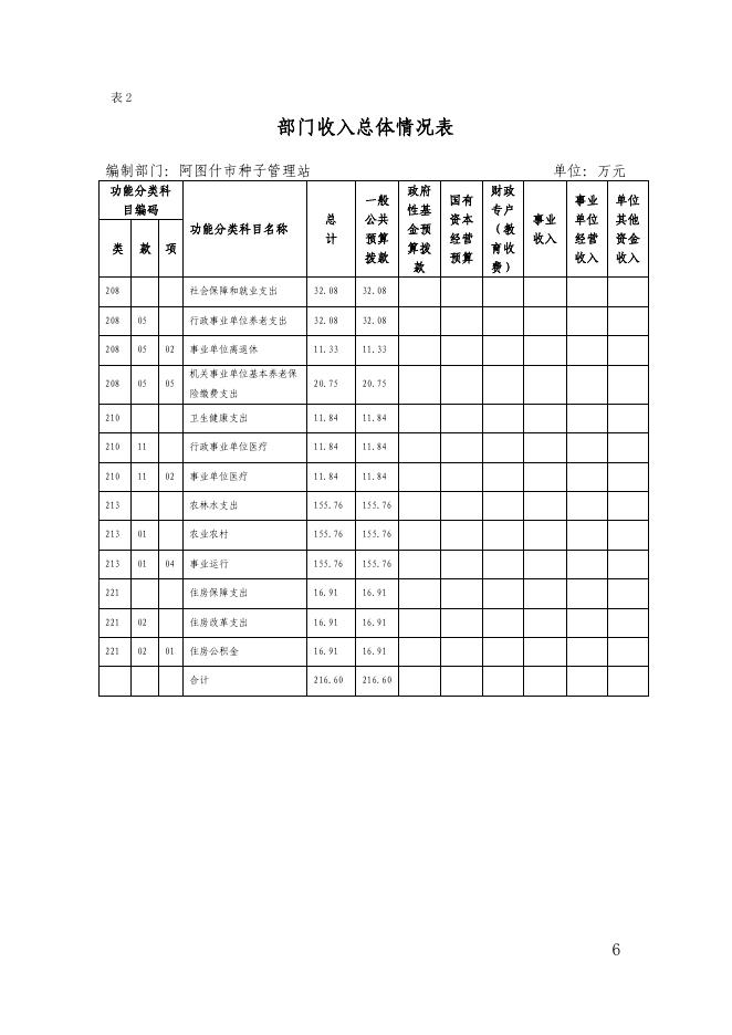 阿图什市种子管理站2022年部门预算公开.pdf