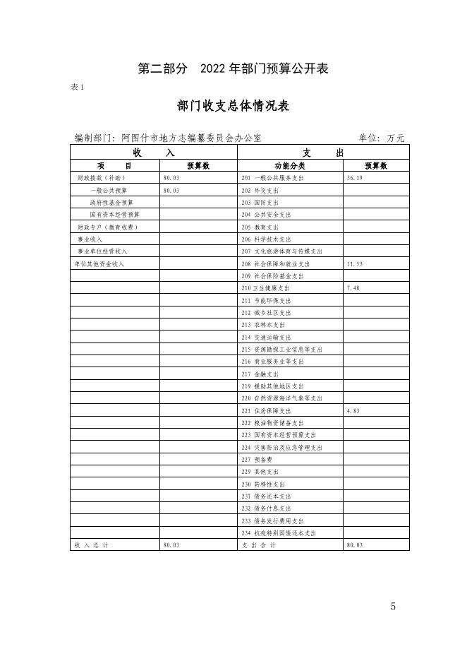 阿图什市地方志编纂委员会办公室2022年部门预算公开.pdf