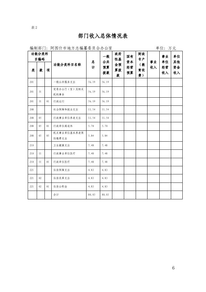 阿图什市地方志编纂委员会办公室2022年部门预算公开.pdf