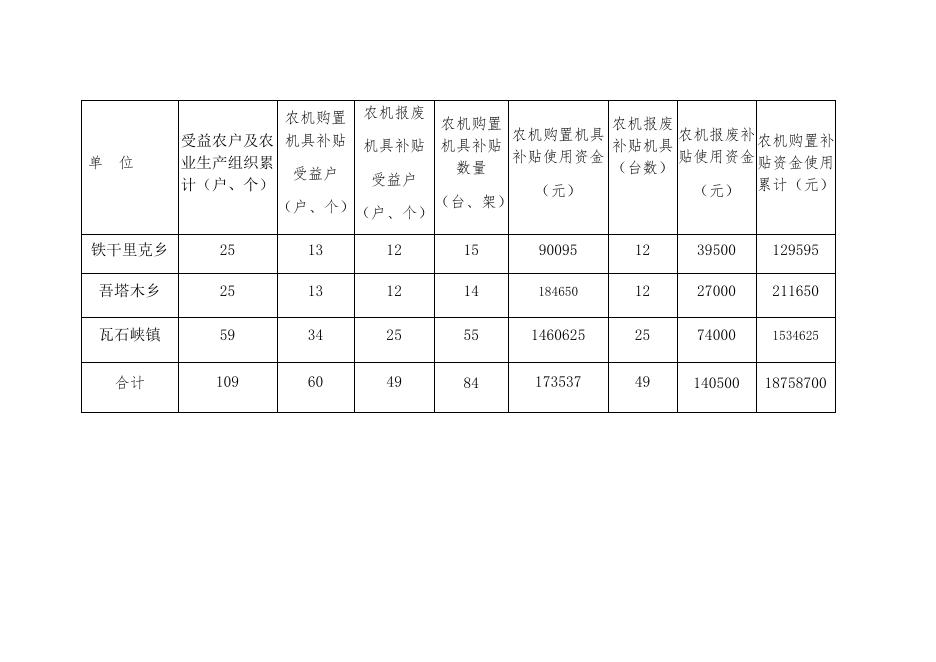 若羌县2021年农机购置补贴资金发放情况公告.docx