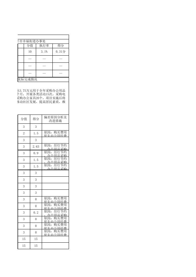 阿图什市幸福街道办事处2021年度项目支出绩效自评表.xlsx