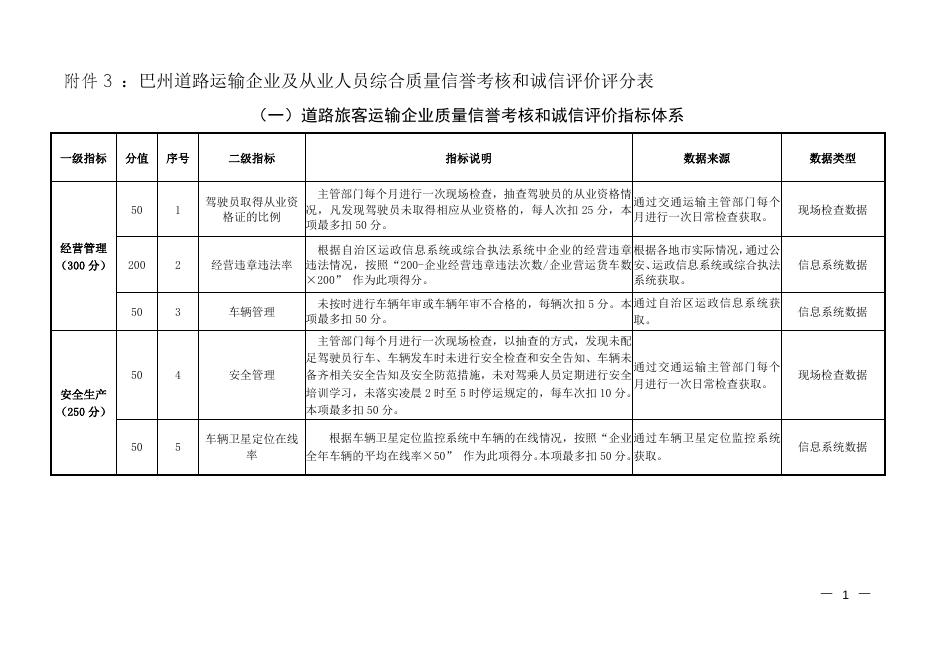 附件3：巴州道路运输企业及从业人员综合质量信誉考核和诚信评价（评分表）(1).doc