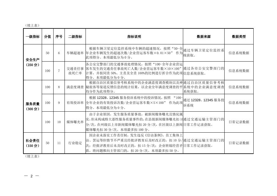 附件3：巴州道路运输企业及从业人员综合质量信誉考核和诚信评价（评分表）(1).doc