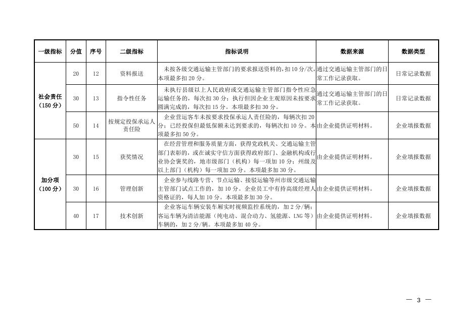 附件3：巴州道路运输企业及从业人员综合质量信誉考核和诚信评价（评分表）(1).doc