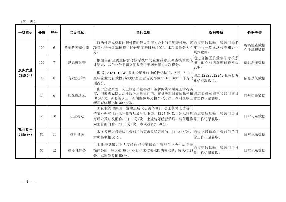 附件3：巴州道路运输企业及从业人员综合质量信誉考核和诚信评价（评分表）(1).doc