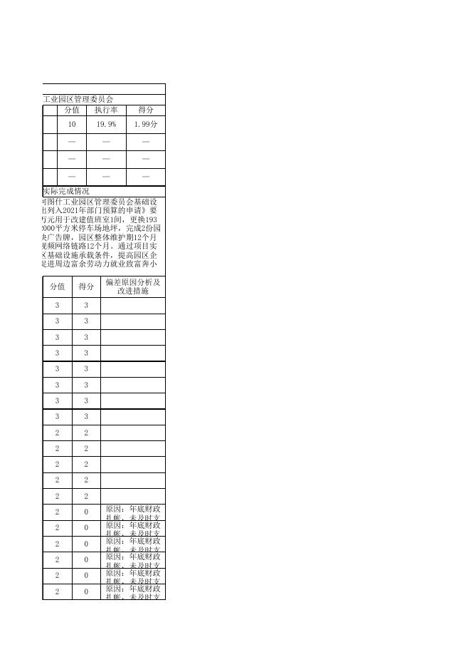 阿图什工业园区管理委员会2021年度项目支出绩效自评表.xlsx