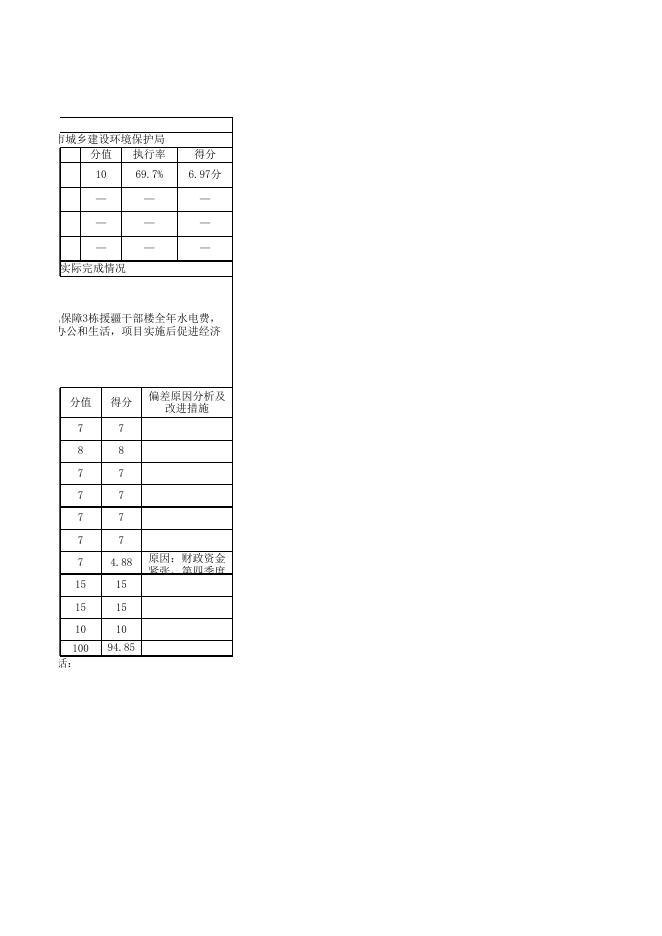 阿图什市城乡建设环境保护局2021年度项目支出绩效自评表.xlsx