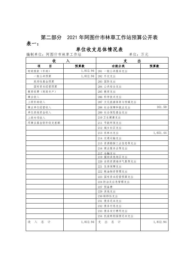 阿图什市林草工作站2021年预算公开.pdf