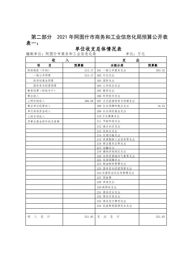 阿图什市商务和工业信息化局2021年部门预算公开.pdf