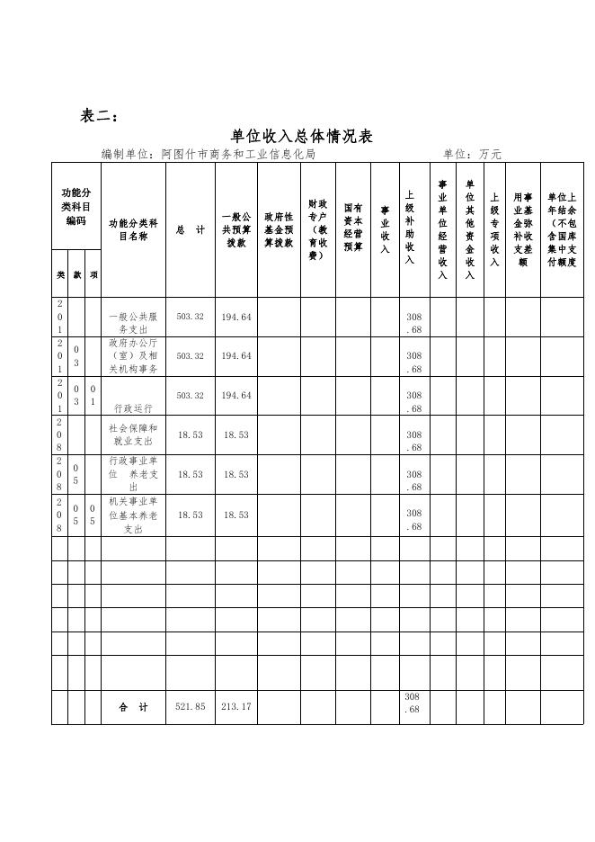 阿图什市商务和工业信息化局2021年部门预算公开.pdf