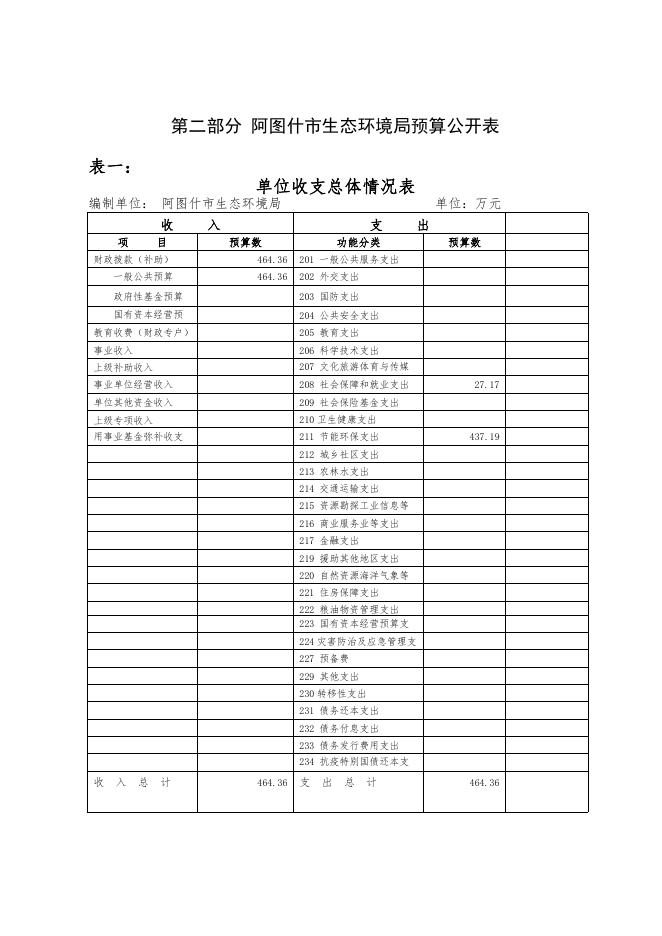 阿图什市生态环境局2021年部门预算公开.pdf