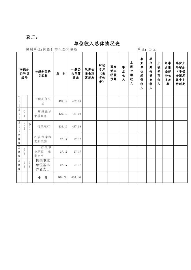 阿图什市生态环境局2021年部门预算公开.pdf