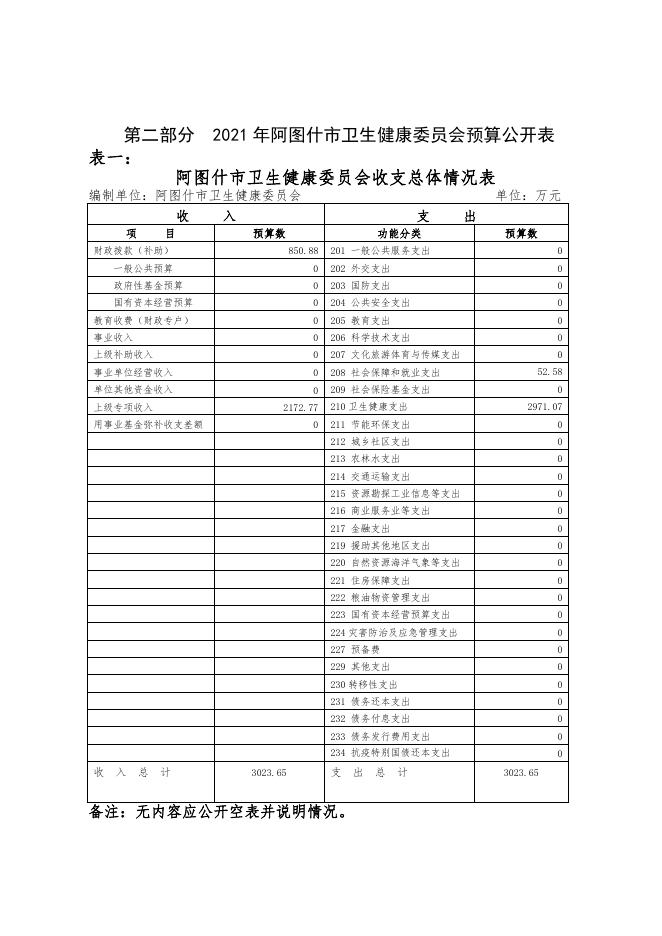 阿图什市卫生健康委员会2021年部门预算公开.pdf