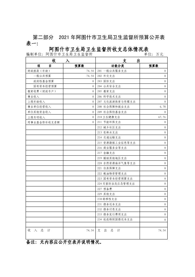 阿图什市卫生局卫生监督所2021年部门预算公开.pdf