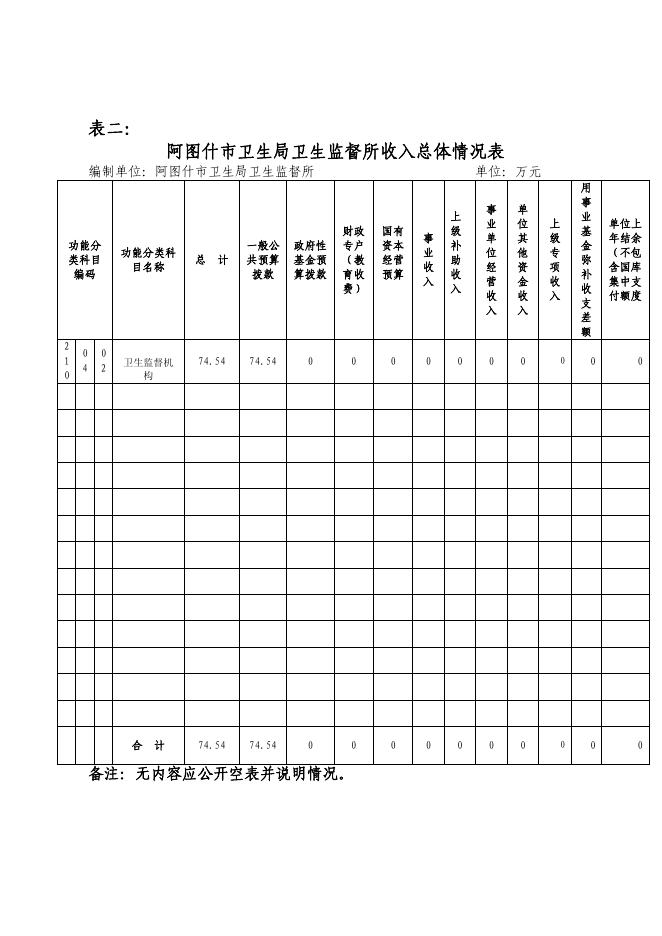 阿图什市卫生局卫生监督所2021年部门预算公开.pdf