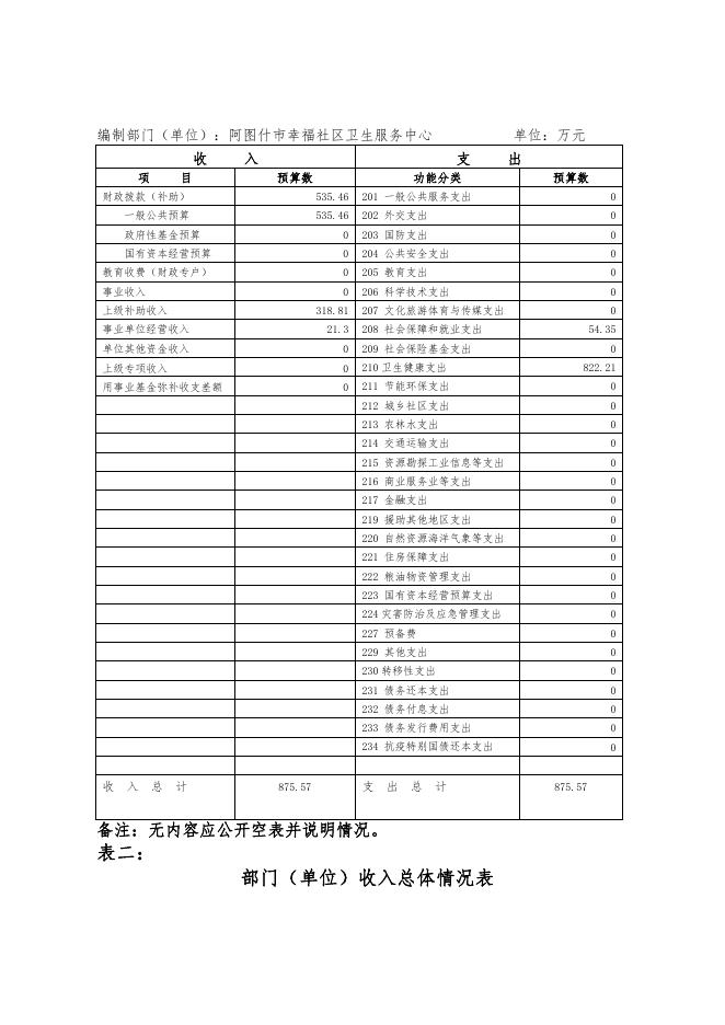 阿图什市幸福社区卫生服务中心2021年部门预算公开.pdf